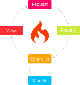 CodeIgniter MVC