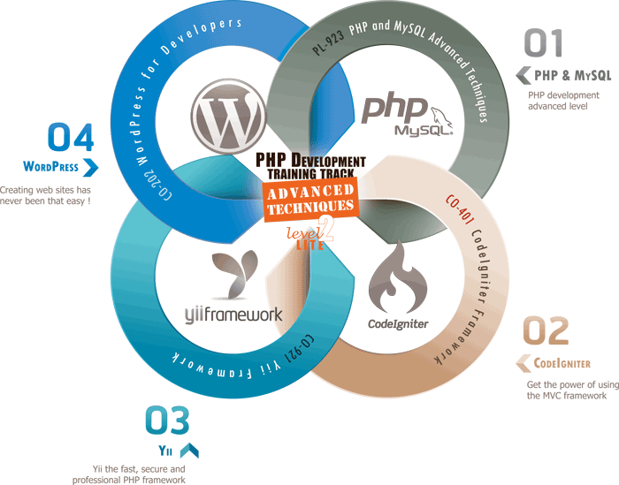 PHP Training Track 2 Lite Advanced Techniques