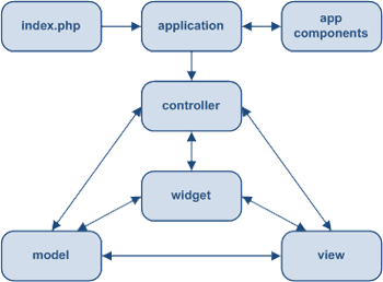 CodeIgniter MVC