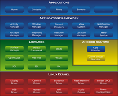 The Android system architecture