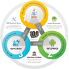 The complete track for building Android apps with JAVA